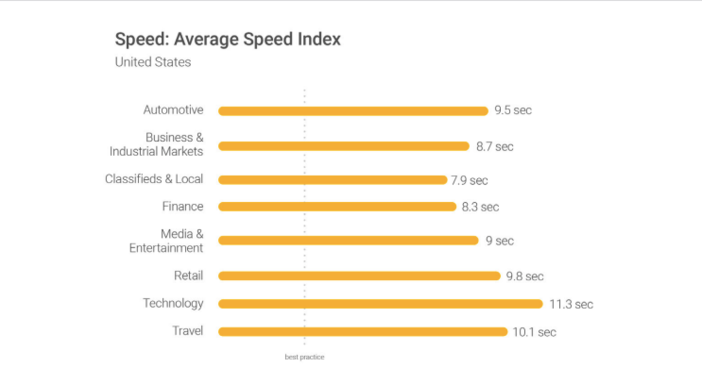 Google industry speed report