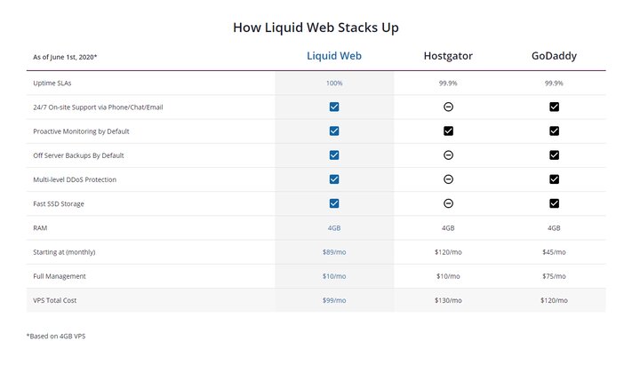 Liquid Web Managed VPS Hosting With Other Providers